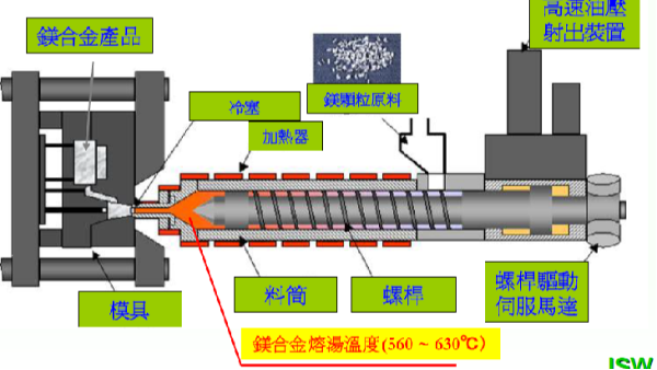 高压压铸与镁合金半固态注射成型Thixomolding：技术革新的双璧